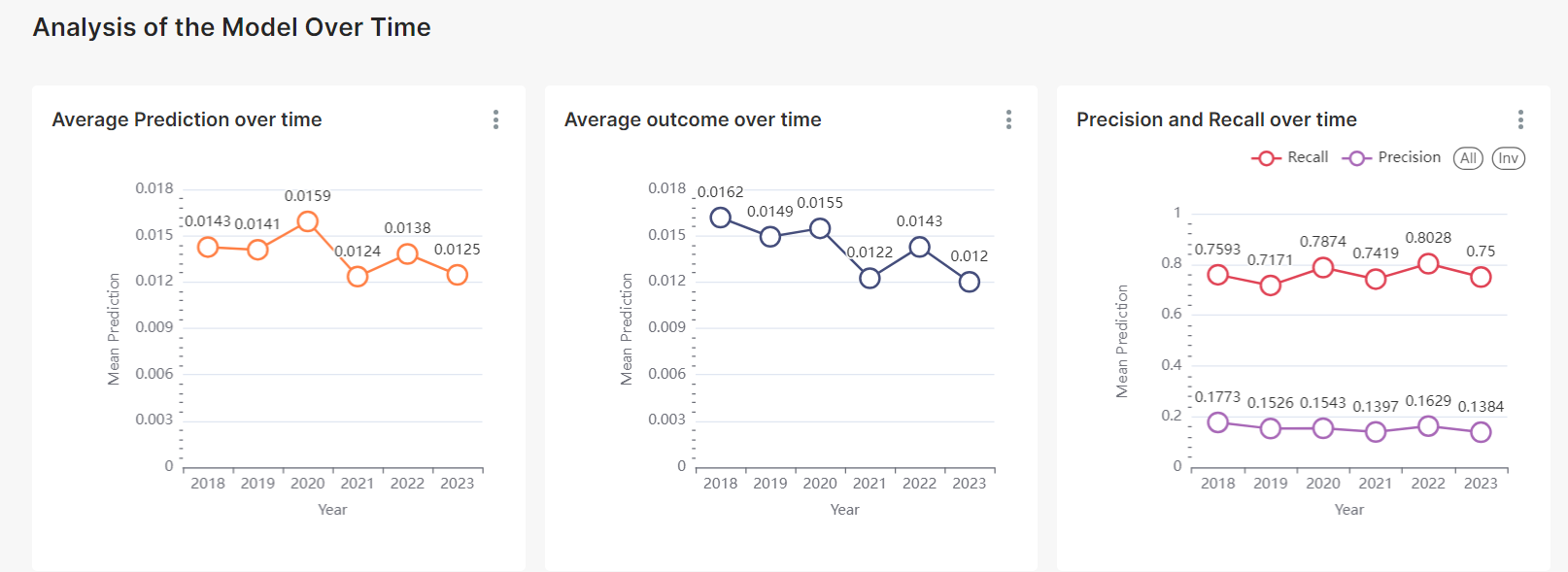 RESPIRE - analysis of model over time