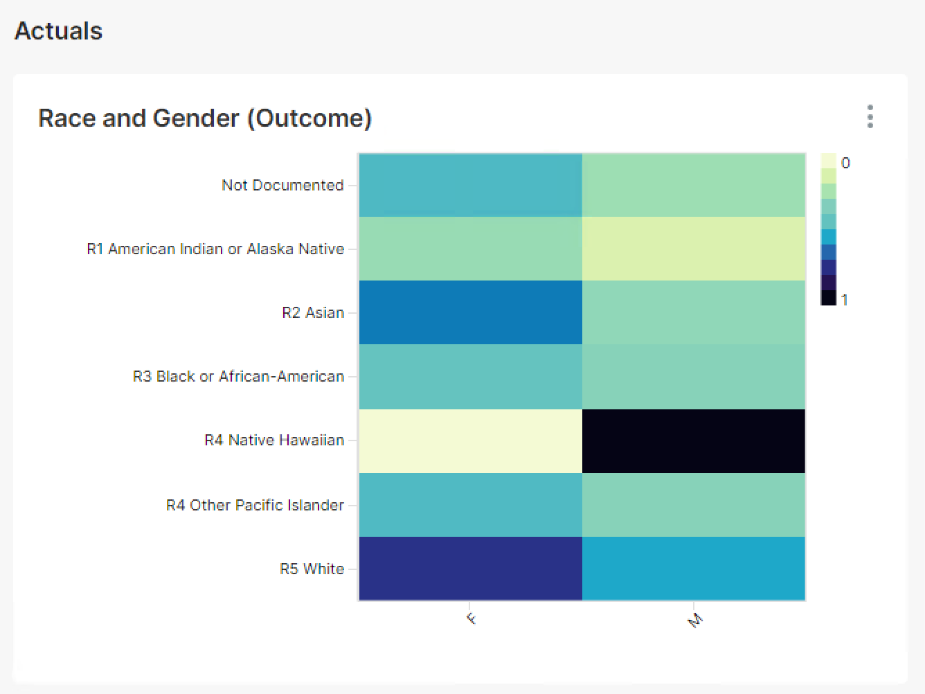 Raace & Gender Outcome