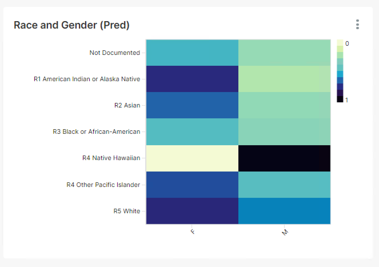 Race & Gender Prediction