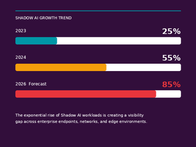 shadow-ai-growth-trend